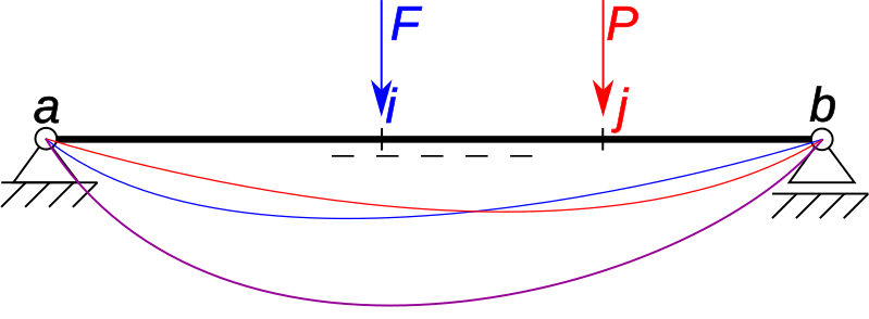 File:2StaticLoadings both.svg