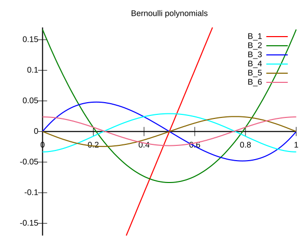 File:Bernoulli polynomials.svg