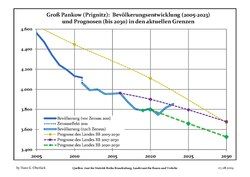 Recent Population Development and Projections (Population Development before Census 2011 (blue line); Recent Population Development according to the Census in Germany in 2011 (blue bordered line); Official projections for 2005-2030 (yellow line); for 2017-2030 (scarlet line); for 2020-2030 (green line)