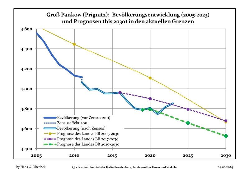 File:Bevölkerungsprognosen Groß Pankow.pdf