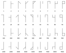 The vertical forms of the digits (1–9, 10–90, 100–900 and 1,000–9,000), with an innovative form of 5 as engraved on an early-sixteenth-century Norman astrolabe.