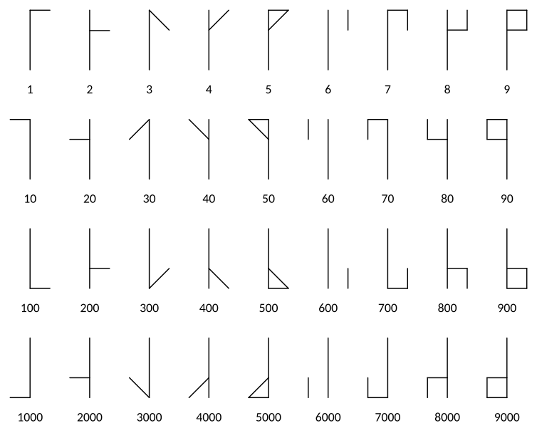 File:Cistercian digits (vertical).svg