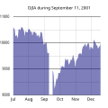 DJIA during 9/11.