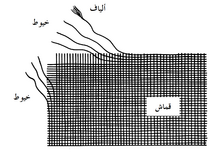 A graphic with Arabic text distinguishing raw fibers from processed threads and woven fabric.