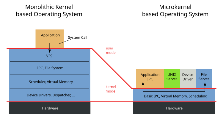 File:OS-structure.svg