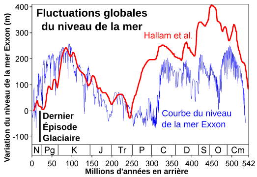 File:Phanerozoic Sea Level-fr.svg