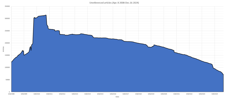 File:URA stats Apr.8.2008-Dec.16.2024.png