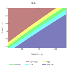 The diagram shows the ABSIz risk groups in waist circumference over weight