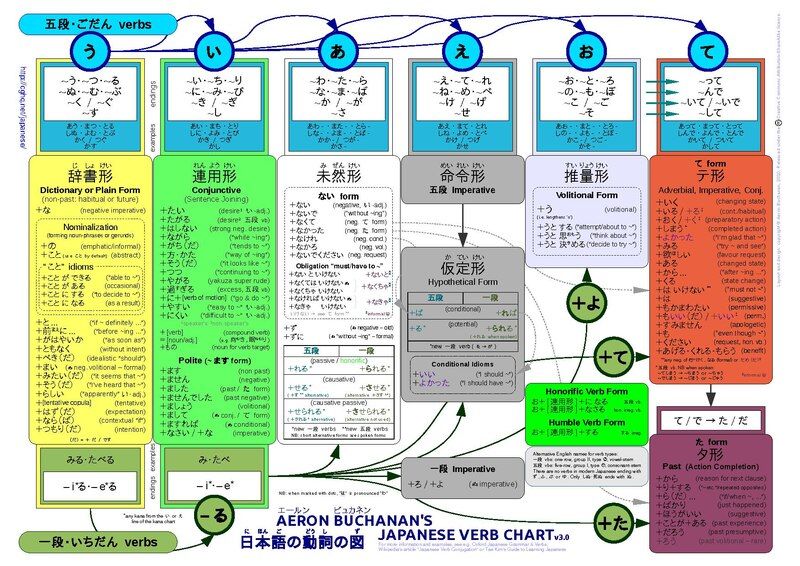 File:AMB Japanese Verbs.pdf