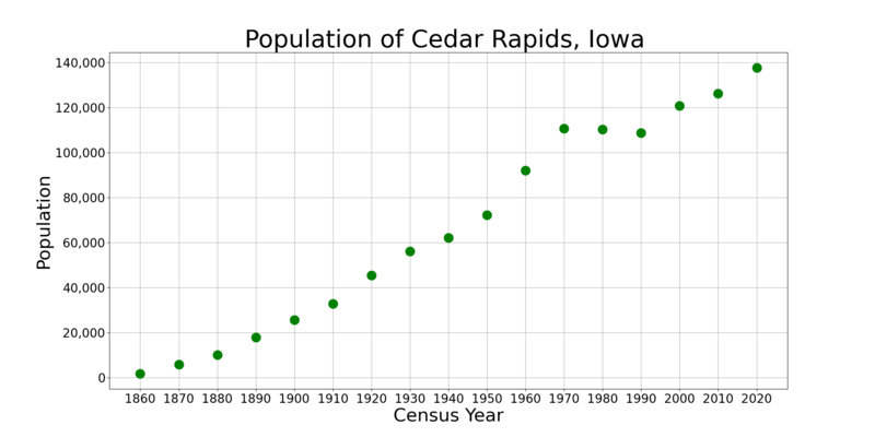 File:Cedar RapidsIowaPopPlot.png