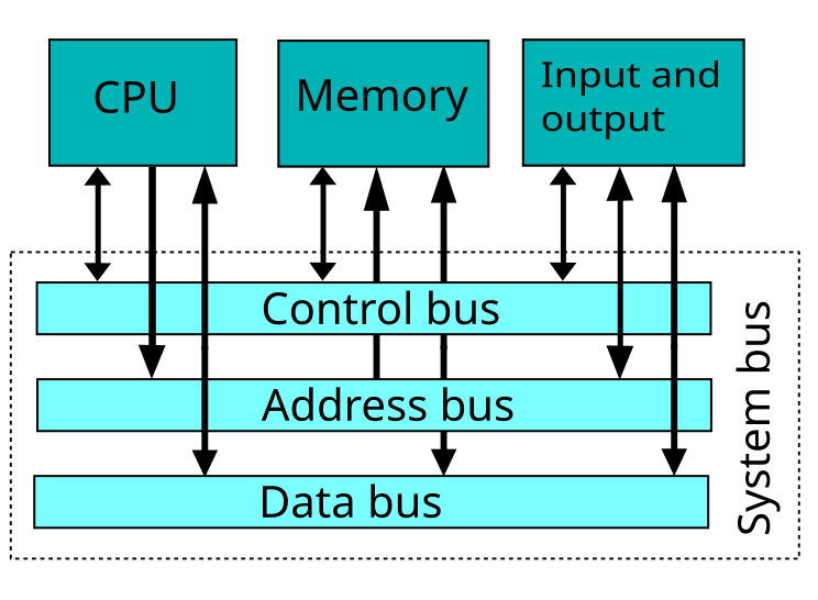 File:Computer system bus.svg