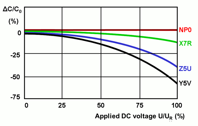 File:Delta-Cap-versus-Spannung-engl.png