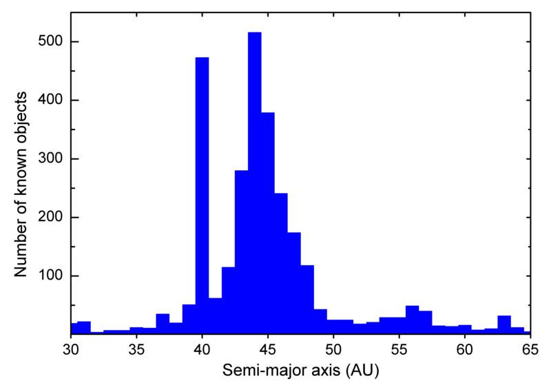 File:ExampleUpdatedHistogramOfTNOsemimajoraxii.png