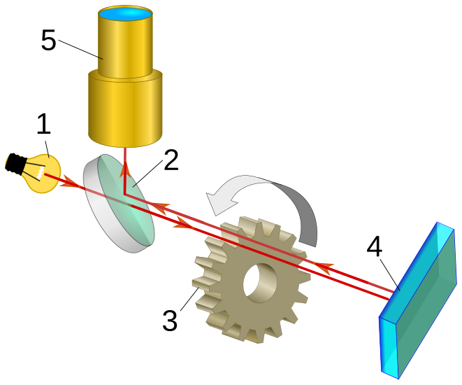 File:Fizeau-int.svg