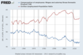 Wage share (blue line) and civilian employment population ratio (red line) in the United States According to the Goodwin model, the wage share is to be expected to lag behind the employment rate. This seems to be the case if only by a small time lag