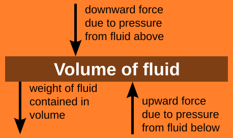 File:Hydrostatic equilibrium.svg