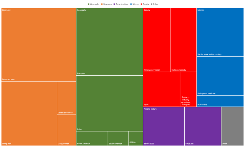 File:Ruwiki articles topics.png