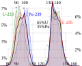 Image 74Fission product yields by mass for thermal neutron fission of uranium-235, plutonium-239, a combination of the two typical of current nuclear power reactors, and uranium-233, used in the thorium cycle (from Nuclear fission)