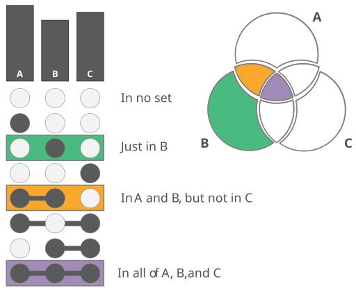 File:UpSet Intersection Concept.svg