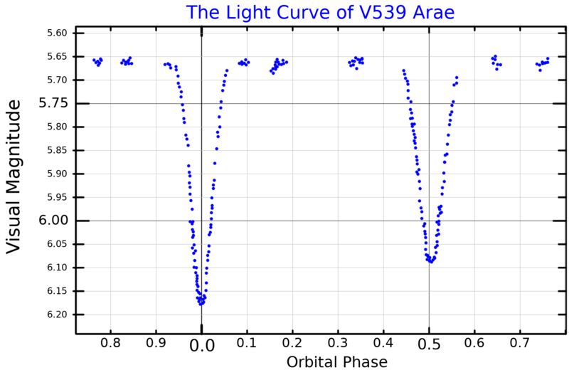 File:V539AraLightCurve.png