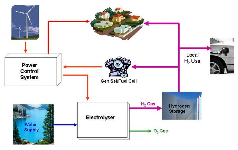 File:Wind hydrogen.JPG