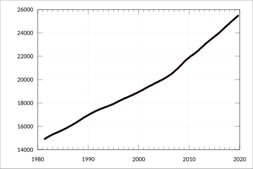 File:ABS-3101.0-AustralianDemographicStatistics-PopulationChangeSummary Australia-EstimatedResidentPopulationErp-Australia-A2133251W.svg