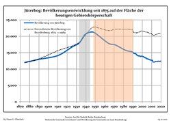 Development of Population since 1875 within the Current Boundaries (Blue Line: Population; Dotted Line: Comparison to Population Development of Brandenburg state; Grey Background: Time of Nazi rule; Red Background: Time of Communist rule)