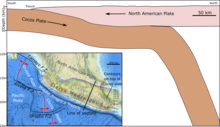 A cross-sectional diagram illustrates the flat slab subduction beneath Mexico, showing the Cocos plate sharply plunging beneath central Mexico. Near the Mexican coast, the slab dips to around 30–40 kilometers and continues at this depth for about 300 kilometers inland before bending steeply. It then descends further to approximately 250 kilometers, beyond which it is no longer detectable.