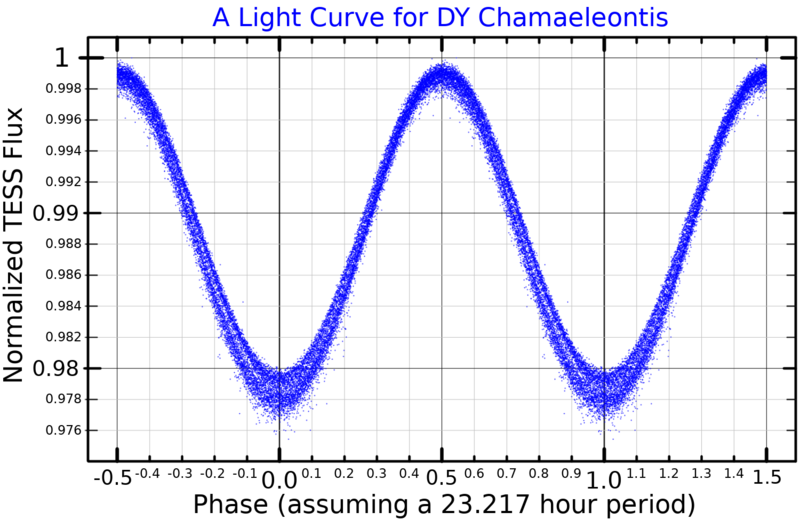 File:DYChaLightCurve.png