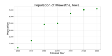 The population of Hiawatha, Iowa from US census data