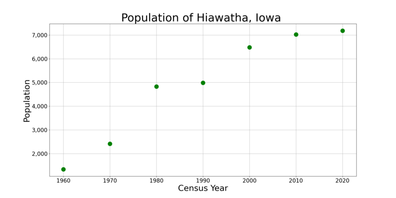 File:HiawathaIowaPopPlot.png