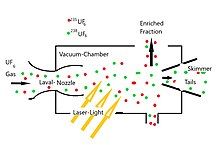 Scheme of Silex laser isotope enrichment