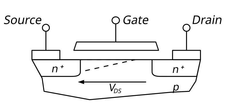 File:Mosfet saturation.svg