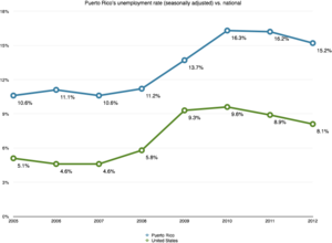 Puerto Rico's unemployment rate (seasonally adjusted) is significantly higher than the U.S. national average.[166][167]