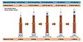 Planned evolution of the Space Launch System.