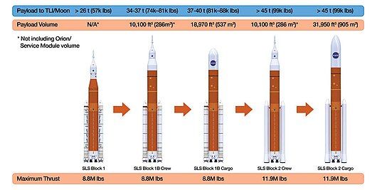 Diagram of four versions of the Space Launch System rocket