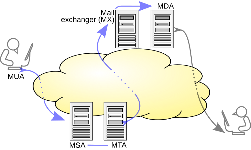 File:SMTP-transfer-model.svg