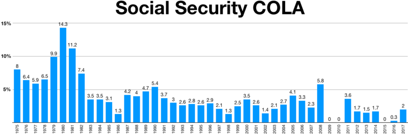 File:Social Security COLA.png