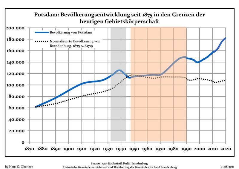 File:Bevölkerungsentwicklung Potsdam.pdf