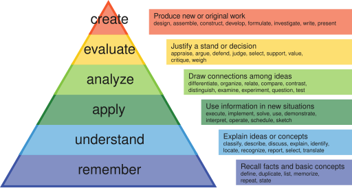 File:Bloom's revised taxonomy.svg