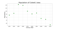 The population of Colwell, Iowa from US census data