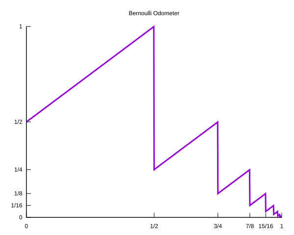 File:Dyadic odometer.svg