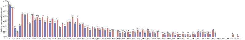 File:Elements abundance-bars.svg