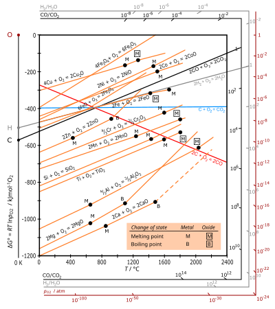 File:Ellingham Richardson-diagram english.svg