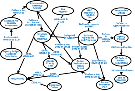 An Integrated Value Network of the Federal Governance Structure, adapted from OMB Circular A-11, a government circular that addresses budget preparation for U.S. Federal agencies.