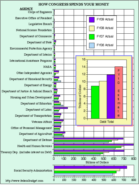 File:Federal spendings.png