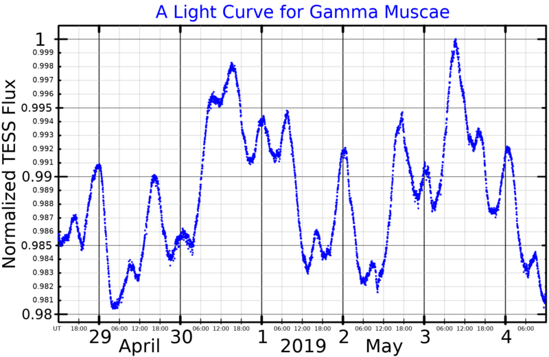 File:GammaMusLightCurve.png