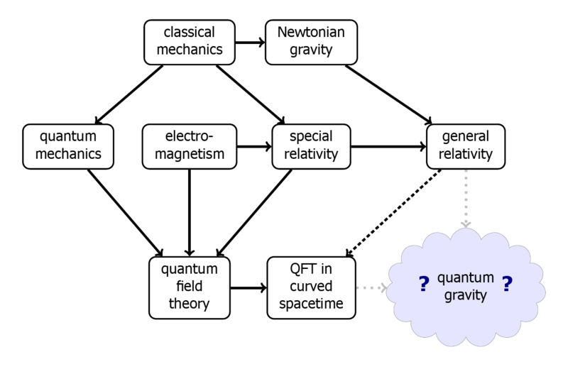 File:Quantum gravity.png