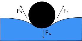 File:Surface Tension Diagram.svg