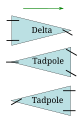 Comparison of the delta and tadpole configuration